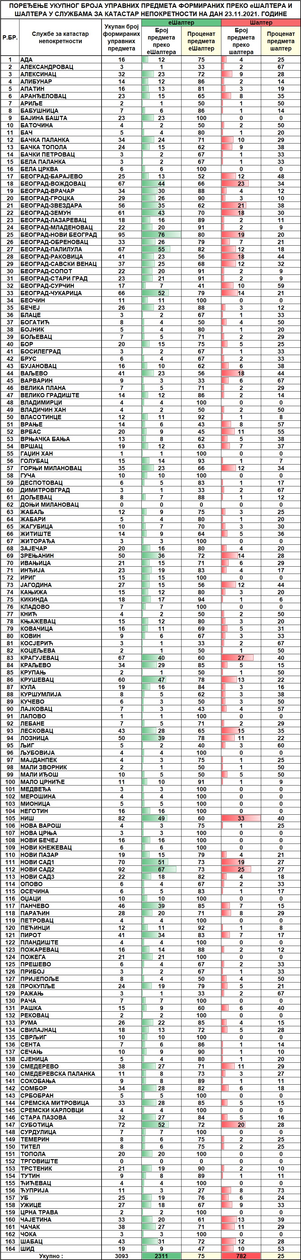 /content/pages/onama/статистика/2021/11 novembar/Dnevna statistika-formirani upravni predmeti na dan 23.11.2021..jpg
